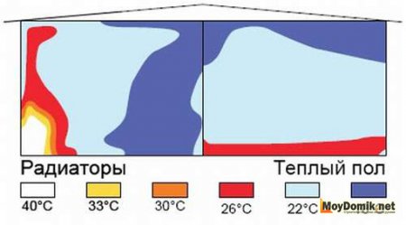 Теплый пол водяной – тепловая карта Теплый пол водяной – тепловая карта