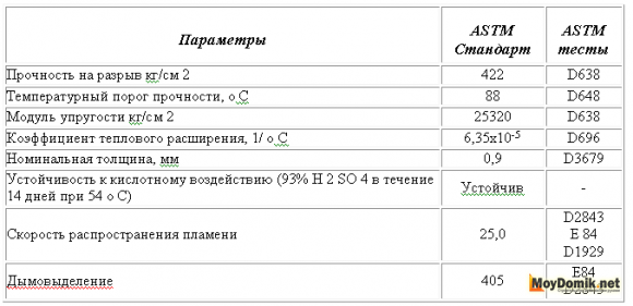 Физические свойства сайдинга в соответствии со стандартом ASTM Физические свойства сайдинга в соответствии со стандартом ASTM