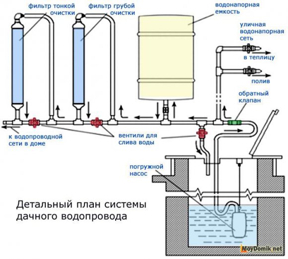 Устройство водоснабжения из колодца - схема Устройство водоснабжения из колодца - схема