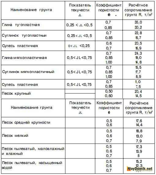 Расчетное сопротивление грунта - таблица 