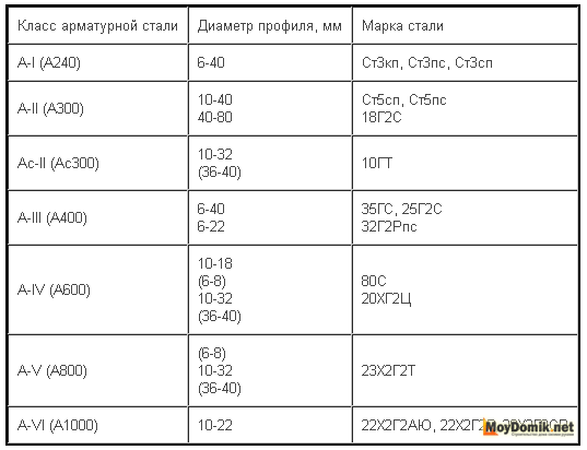 Классы арматурной стали, диаметры и марки - таблица Классы арматурной стали, диаметры и марки - таблица