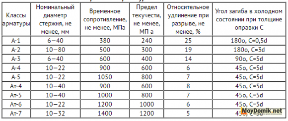 Механические свойства стержневой арматуры класса А - таблица Механические свойства стержневой арматуры класса А - таблица