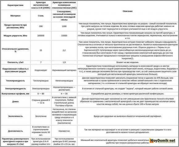 Сравнение стеклопластиковой арматуры со стальной (металлической) - таблица Сравнение стеклопластиковой арматуры со стальной (металлической) - таблица