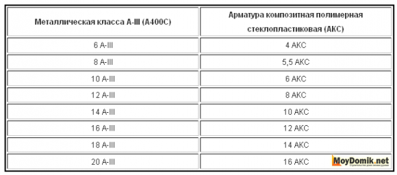 Таблица взаимозаменяемости арматуры Таблица взаимозаменяемости арматуры