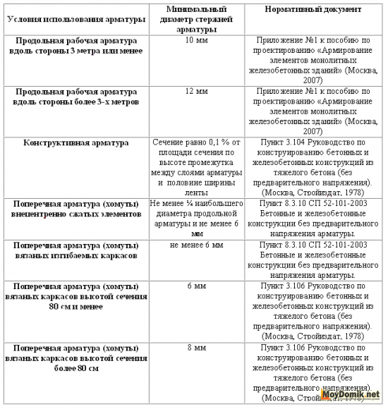 Минимальный диаметр арматуры для фундамента - использование - таблица Минимальный диаметр арматуры для фундамента - использование - таблица