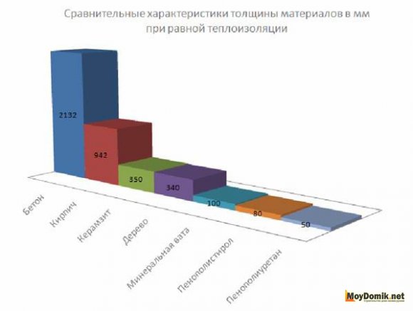 Сравнительные характеристики теплоизоляционного материала при равной толщине Сравнительные характеристики теплоизоляционного материала при равной толщине
