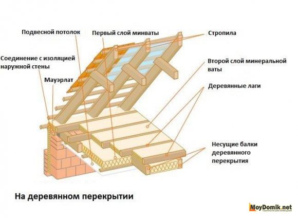 Схема утепления чердачного перекрытия - 1 Схема утепления чердачного перекрытия - 1