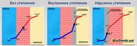 Смещение точки росы без утепления, с наружным и внутренним утеплением Смещение точки росы без утепления, с наружным и внутренним утеплением