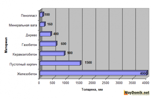 Диаграма - сравнение теплоизоляционных свойств пенопласта с другими материалами Диаграма - сравнение теплоизоляционных свойств пенопласта с другими материалами