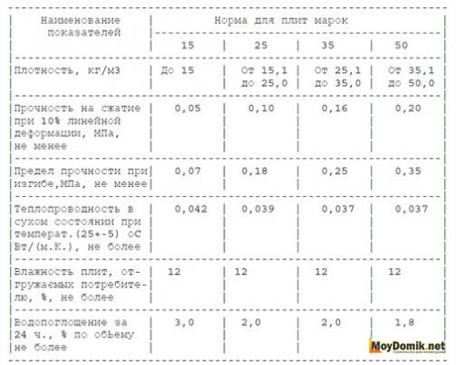 Таблица - выбор пенопласта для утепления стен - маркировка и свойства Таблица - выбор пенопласта для утепления стен - маркировка и свойства