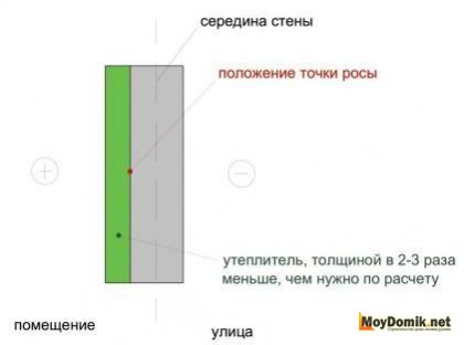 Смещение точки росы - схема Смещение точки росы - схема