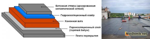 Утепление плоской кровли снаружи - схема 2 Утепление плоской кровли снаружи - схема 2