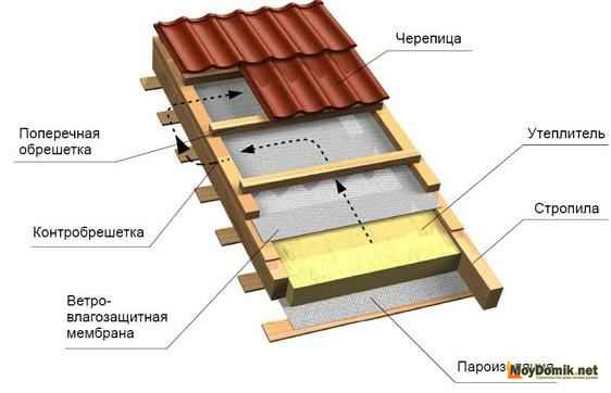 Схема утепления кровельного пирога Схема утепления кровельного пирога
