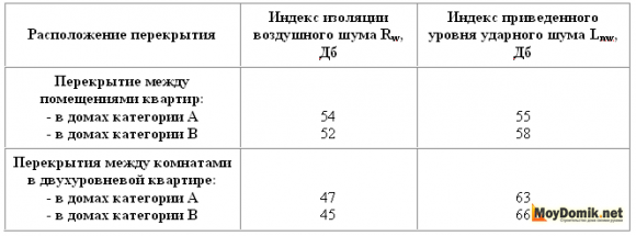 Индекс изоляции воздушного и ударного шума - таблица Индекс изоляции воздушного и ударного шума - таблица