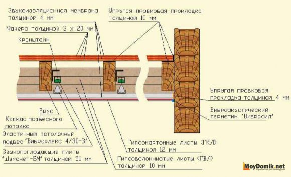 Звукоизоляция деревянных перекрытий между этажами - устройство звукопоглощающей мембраны Звукоизоляция деревянных перекрытий между этажами - устройство звукопоглощающей мембраны
