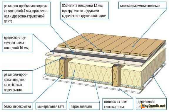 Звукоизоляция деревянных перекрытий - схема устройства пирога Звукоизоляция деревянных перекрытий - схема устройства пирога