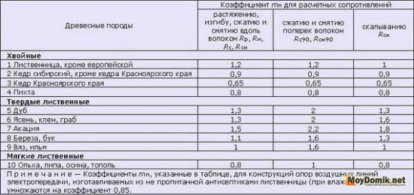 Расчет перекрытия по деревянным балкам - переходящий коэффициент Расчет перекрытия по деревянным балкам - переходящий коэффициент