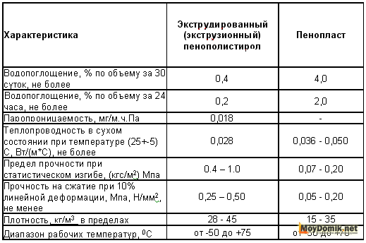 Сравнение пенополистирола и пенопласта по характеристикам Сравнение пенополистирола и пенопласта по характеристикам
