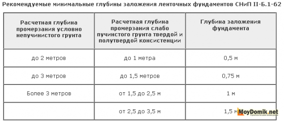Глубина заложения фундамента Глубина заложения фундамента