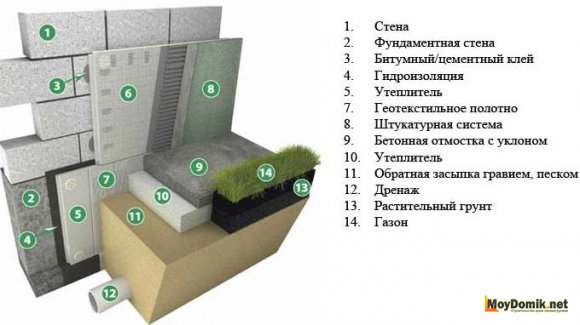 Узел утепления фундамента пенополистиролом Узел утепления фундамента пенополистиролом