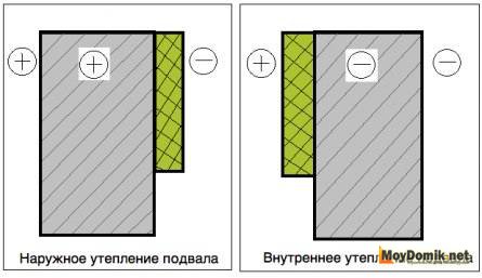 Утепление фундамента пенополистиролом изнутри Утепление фундамента пенополистиролом изнутри
