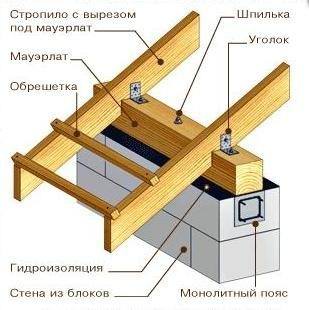 Крепления мауэрлата к стене Крепления мауэрлата к стене