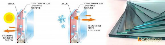Энергосберегающее стекло Энергосберегающее стекло