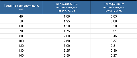 Параметры для пенопласта марки ПСБ-С-25 Параметры для пенопласта марки ПСБ-С-25