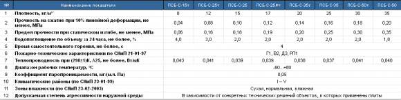 Физико-механические свойства разных марок пенопласта Физико-механические свойства разных марок пенопласта
