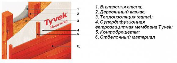 Сайдингом с утеплением - пирог