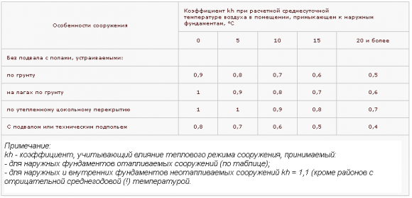 Таблица коэффицентов промерзания грунта Таблица коэффицентов промерзания грунта