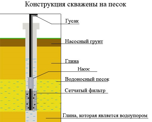 Конструкция скважины на песок Конструкция скважины на песок