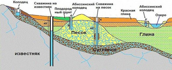 Скважины на воду Скважины на воду
