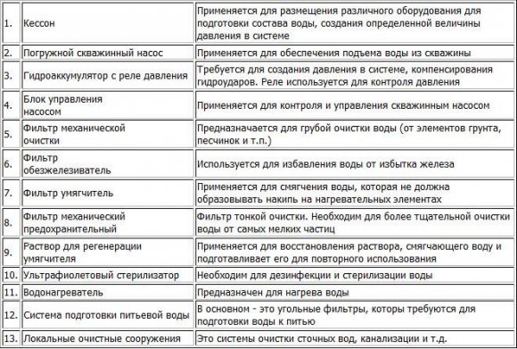 Элементы водоснабжения дома из скважины - таблица Элементы водоснабжения дома из скважины - таблица