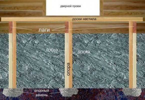 Укладка лаг крыльца на опоры Укладка лаг крыльца на опоры