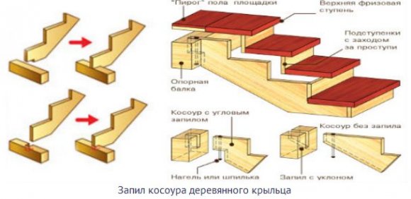 Запил косоура деревянного крыльца Запил косоура деревянного крыльца