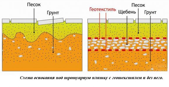 Схема основания под тротуарную плитку с геотекстилем и без Схема основания под тротуарную плитку с геотекстилем и без