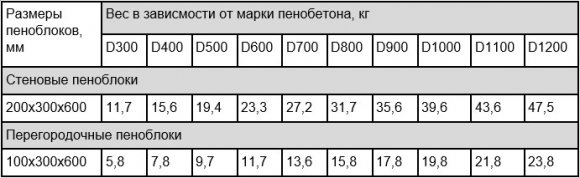 Вес пеноблока стандартного размера Вес пеноблока стандартного размера