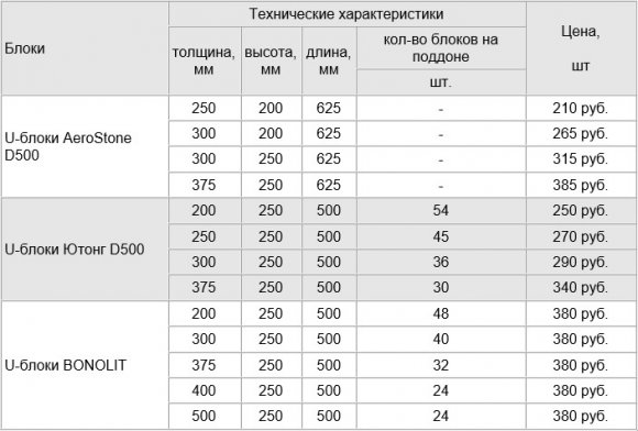 U-пеноблоки: характеристики, размеры, цены U-пеноблоки: характеристики, размеры, цены