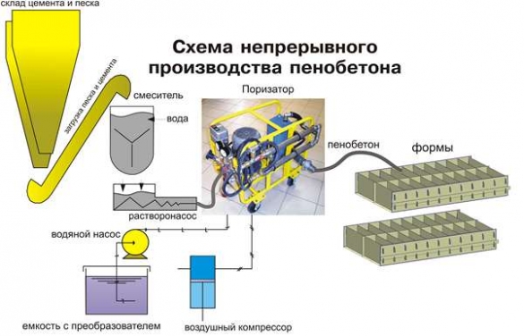 Схема производства пеноблоков Схема производства пеноблоков