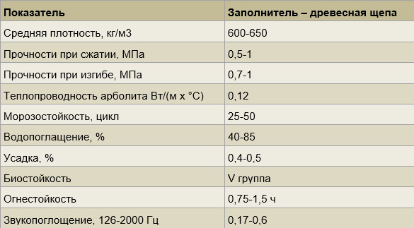 Характеристики конструкционно-теплоизоляционного арболитового блока Характеристики конструкционно-теплоизоляционного арболитового блока