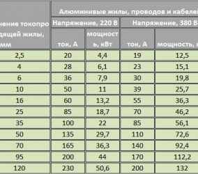 Таблица сечений алюминиевых проводов по току Таблица сечений алюминиевых проводов по току
