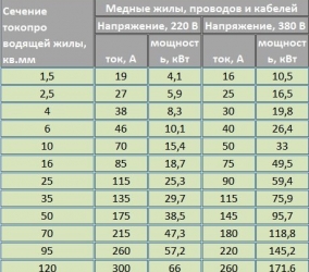 Таблица сечений медных проводов по току Таблица сечений медных проводов по току
