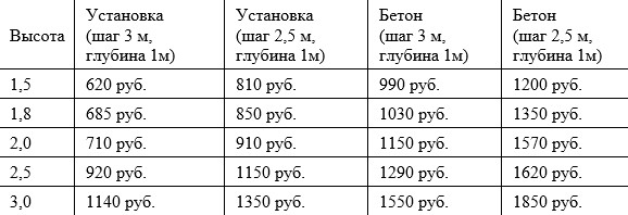 Цены на забор из сетки рабица с установокой за 1 погонный метр Цены на забор из сетки рабица с установокой за 1 погонный метр