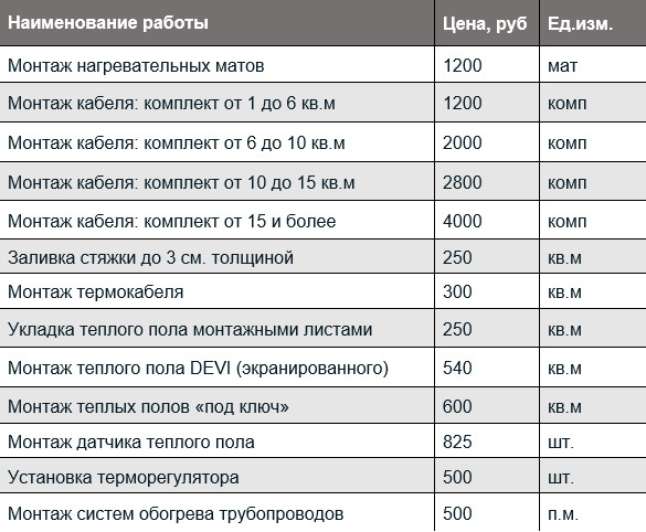 Стоимость монтажа теплого пола электрического за 1 м2 Стоимость монтажа теплого пола электрического за 1 м2
