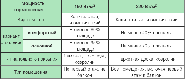 Расчет мощности инфракрасного пленочного теплого пола Расчет мощности инфракрасного пленочного теплого пола