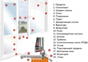 Конструкция пластикового окна и двери - перечень элементов Конструкция пластикового окна и двери - перечень элементов