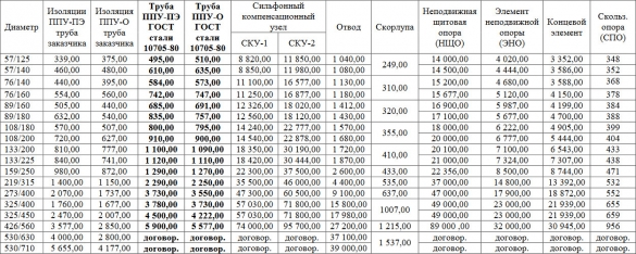 Прайс-лист на трубы ППУ СЗТГК (Северо-Западная Трубная Гидроизоляционная Компания) Прайс-лист на трубы ППУ СЗТГК (Северо-Западная Трубная Гидроизоляционная Компания)