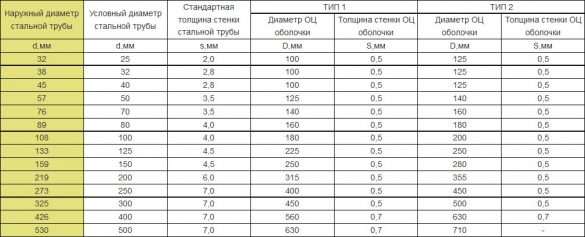 Размеры труб ППУ в оцинкованной оболочке (диаметр, толщина стенок и оболочки) Размеры труб ППУ в оцинкованной оболочке (диаметр, толщина стенок и оболочки)