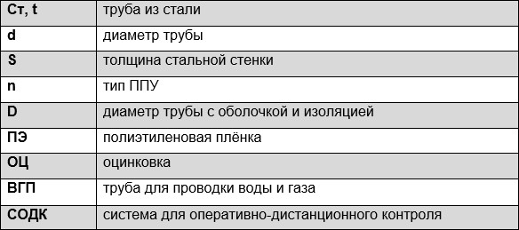 Обозначение (маркировка) труб в ППУ изоляции Обозначение (маркировка) труб в ППУ изоляции
